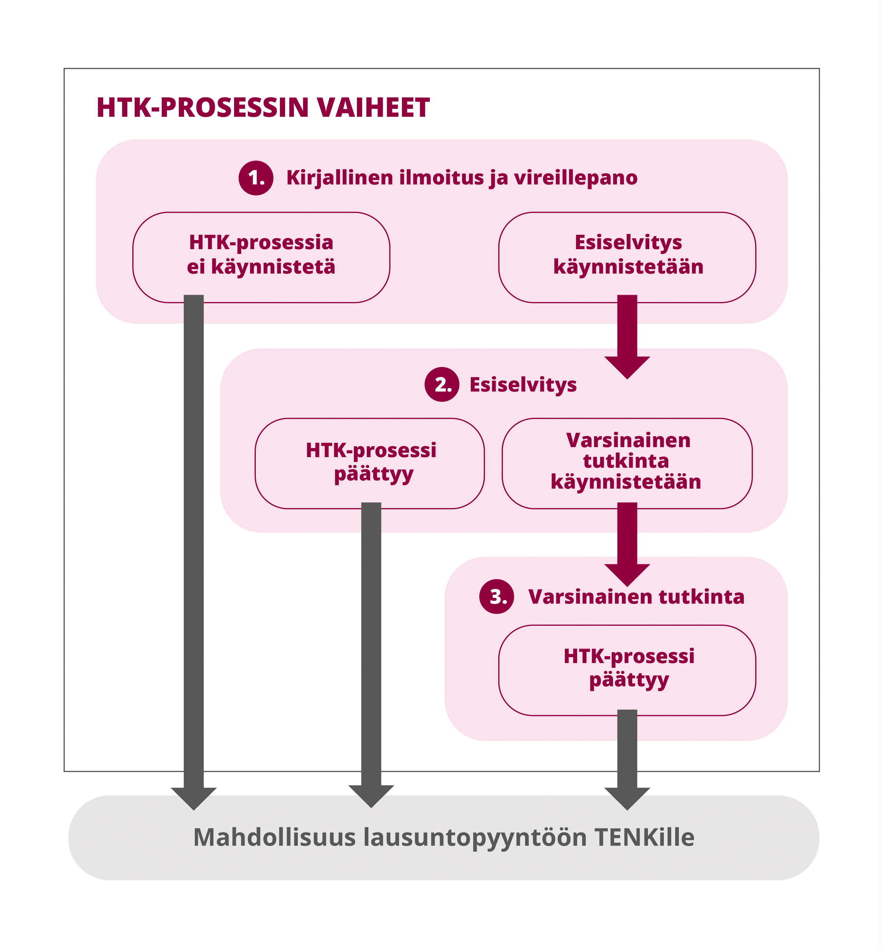 Hyvän tieteellisen käytännön loukkausepäilyjen käsittelyprosessi eli HTK-prosessi on kolmivaiheinen. Kuvituskuvassa kuvattuna visuaalisesti nämä kolme vaihetta, joita ovat: kirjallinen ilmoitus ja vireillepano, esiselvitys ja varsinainen tutkinta.