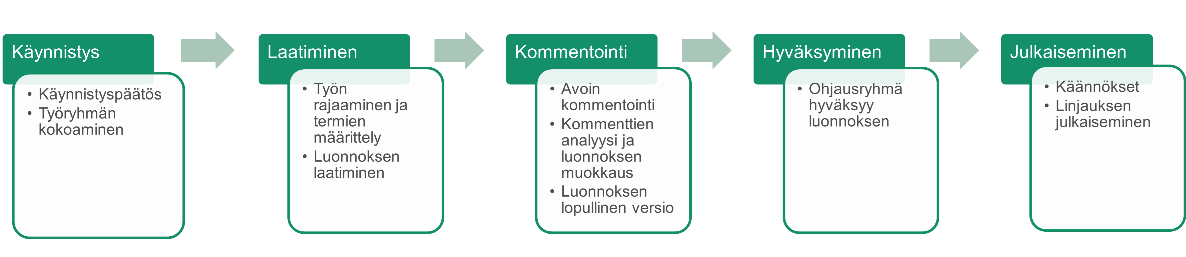 Kaavio on selitetty aiemmin sivulla tekstimuodossa.