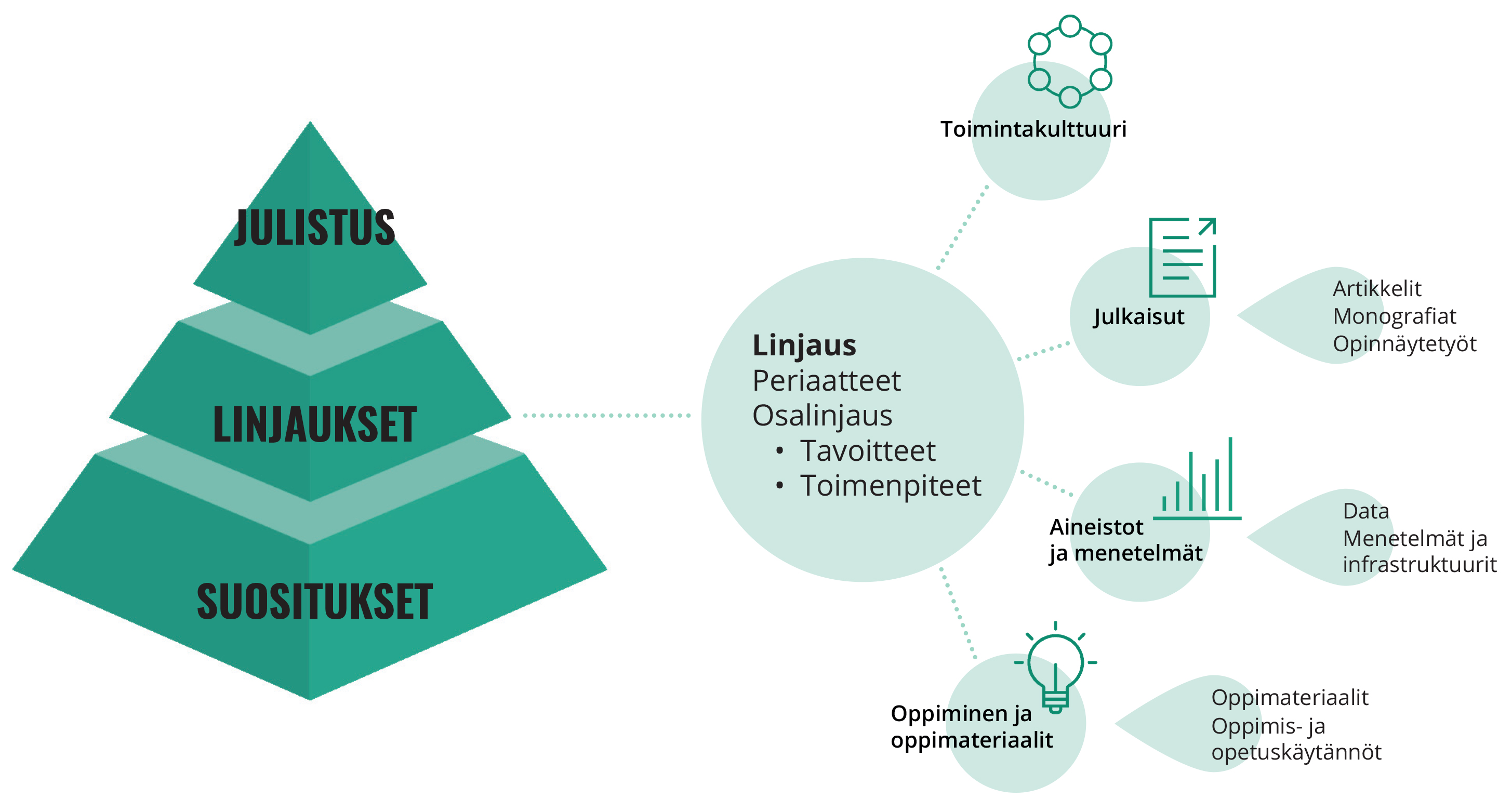 Avoimen tieteen dokumenttien keskinäistä suhdetta esittävä kaavio. Avoimen tieteen ja tutkimuksen julistus muodostaa kolmiosaisen pyramidin huipun, julistuksen päämääriä täsmentävät linjaukset sen keskiosan ja linjauksia täydentävät suositukset pyramidin pohjan. Linjaukset koostuvat koko linjaukselle yhteisistä strategisista periaatteista sekä osalinjauksesta, joissa määritellään tavoitteita ja toimenpiteitä kullekin osa-alueelle. Linjauksia tehdään neljälle avoimen tieteen alueelle: toimintakulttuuri (ei osalinjauksia), julkaisut (osalinjaukset artikkeleiden, monografioiden ja opinnäytetöiden avoimesta saatavuudesta), aineistot (osalinjaukset tutkimusdatan sekä menetelmien ja infrastruktuurien avoimuudesta) ja oppiminen (osalinjaukset oppimateriaalien ja oppimis- ja opetuskäytäntöjen avoimuudesta).