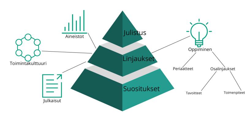 Kolmesta palasta muodostuva pyramidi. Pyramidin huipussa lukee julistus, keskiosassa linjaukset ja alaosassa suositukset. Pyramidin keskiosasta lähtee neljä viivaa. Viivojen päässä seuraavat kuvakkeet ja tekstit: pylväsdiagrammi - aineistot, ympyräkehä - toimintakulttuuri, dokumentti - julkaisut, hehkulamppu - oppiminen. Sanasta oppiminen kaksi viivaa sanoihin periaatteet ja osalinjaukset, sanasta osalinjaukset kaksi viivaa sanoihin tavoitteet ja toimenpiteet.